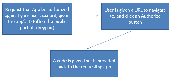 OAuth protocol diagram