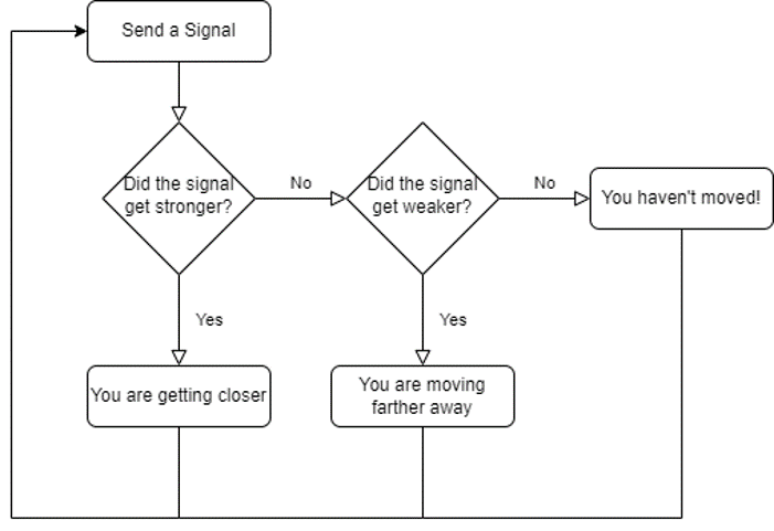 An algorithm flowchart for the Hide-and-Seek game