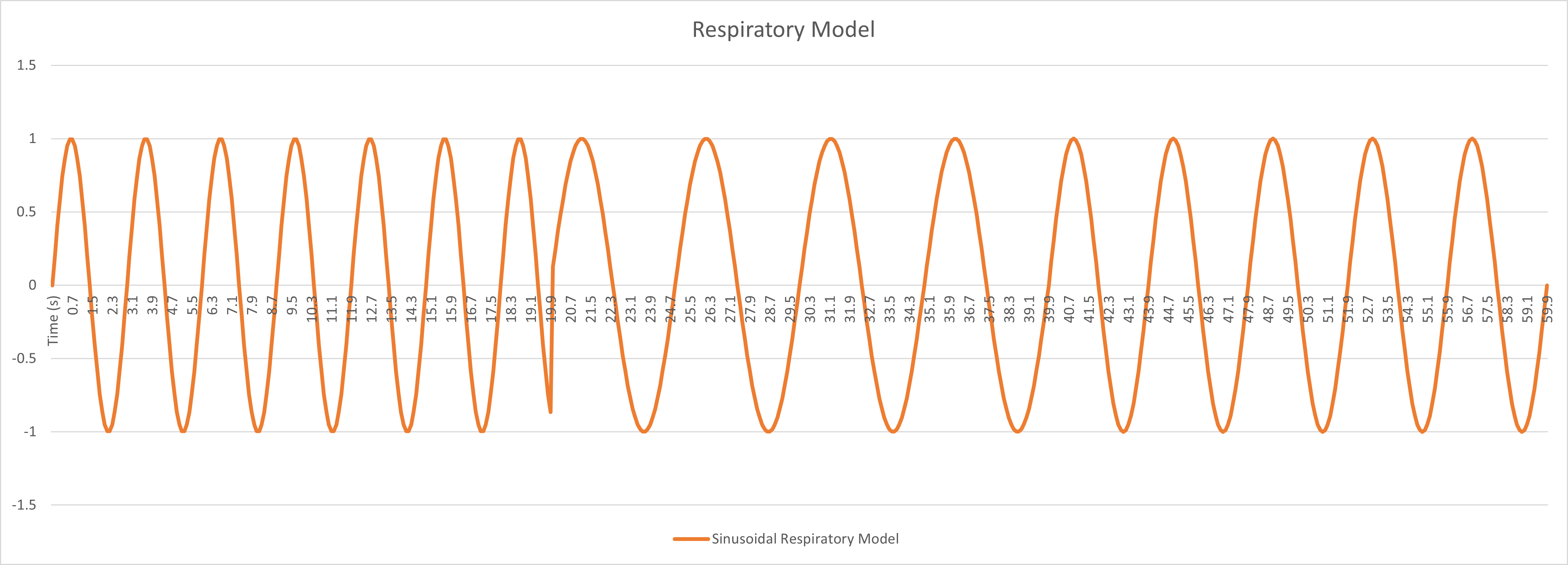 Respiratory Model as a Sinusoidal Graph