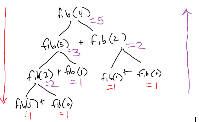 Diagram of Fibonacci Recursive Calls