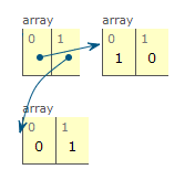 Java Visualizer Example of a 2D Array