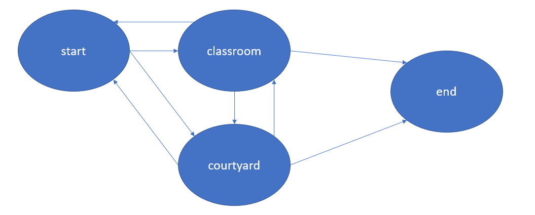 Story State Diagram