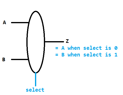 A 1-bit multiplexor