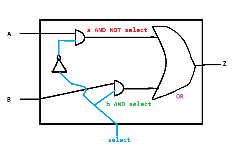 Internals of a 1-bit multiplexor