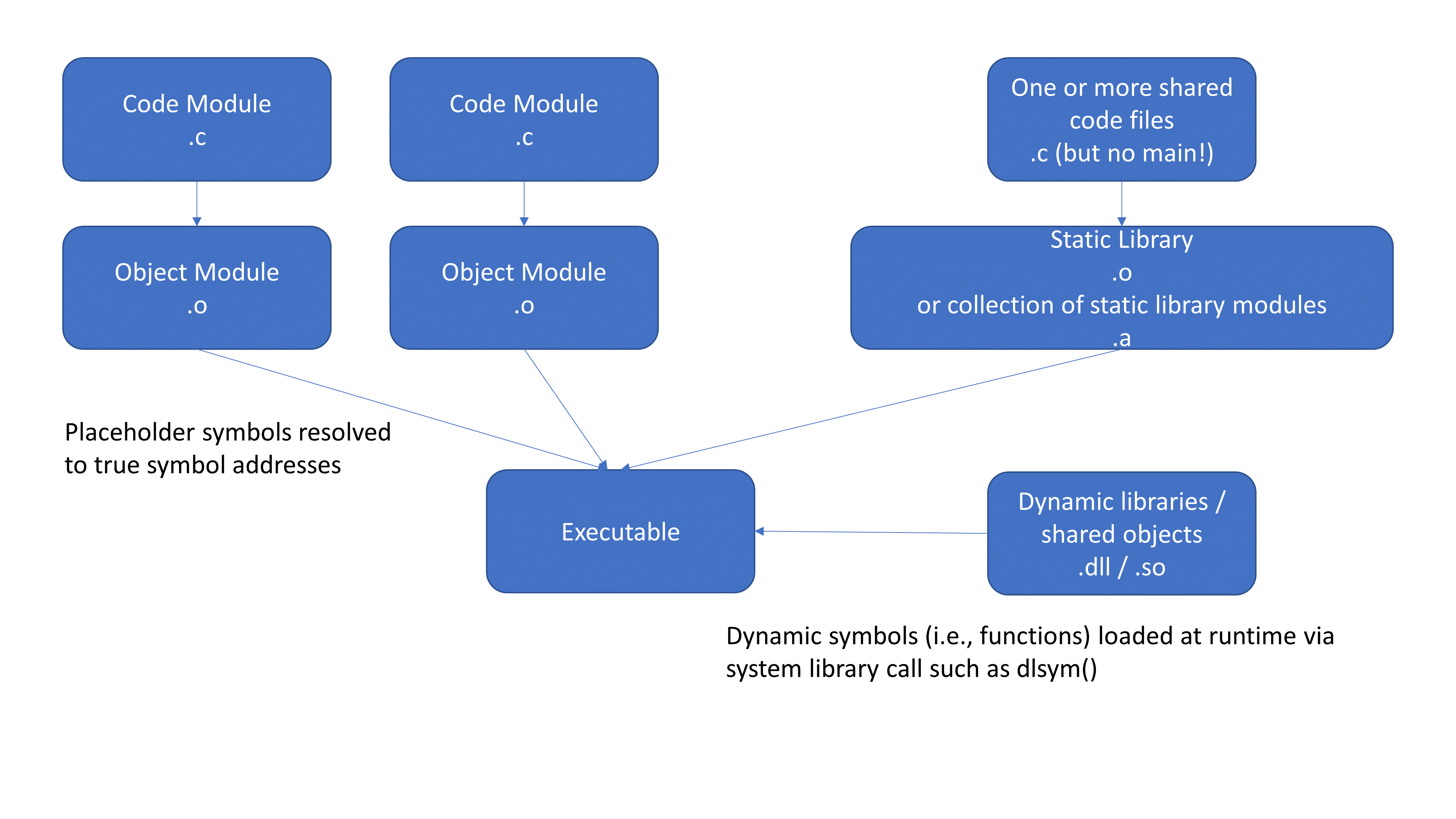 A flowchart indicating the linking process of several code modules with static libraries into a unified executable file, which may then load dynamic symbols via shared libraries at runtime.