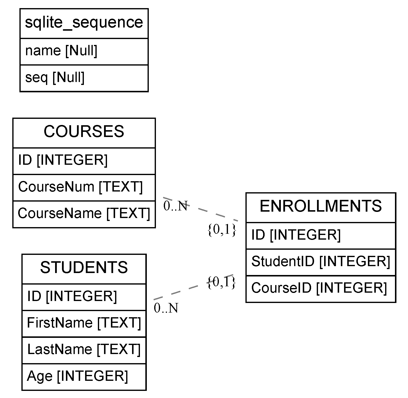 Schema Definition Generated by eralchemy from the Sql-Groups replit example
