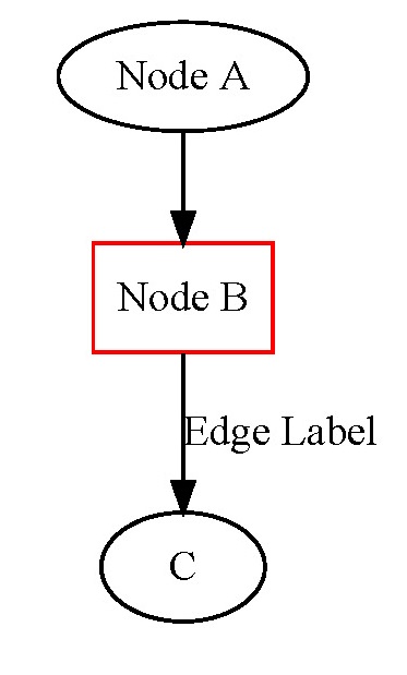 Example graph resulting from the sample DOT file, with three nodes A, B, and C, and edges between A and B, and B and C.