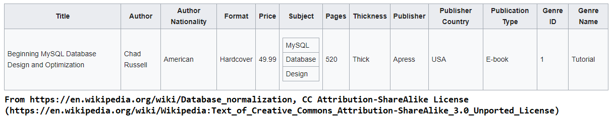 Unnormalized data schema from https://en.wikipedia.org/wiki/Database_normalization under a Creative Commons Attribution-ShareAlike License