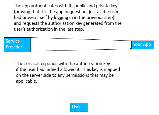 OAuth Workflow