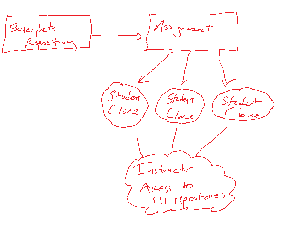 GitHub Classroom Workflow