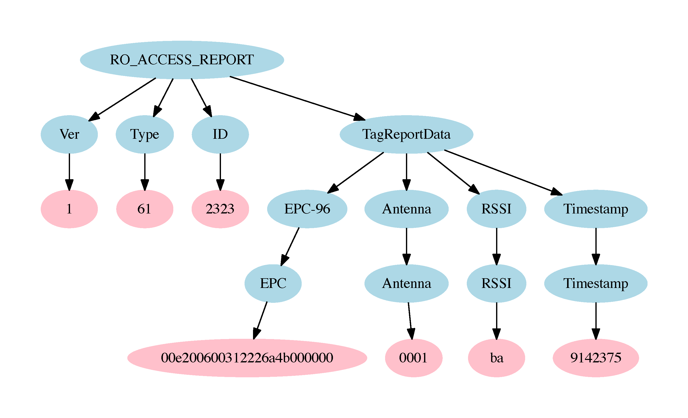 Example Visualization of an Impinj RFID XML Data Report