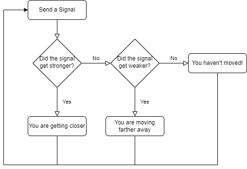 Hide and Seek Flowchart