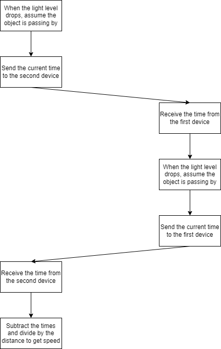 Speed Pitch Flowchart